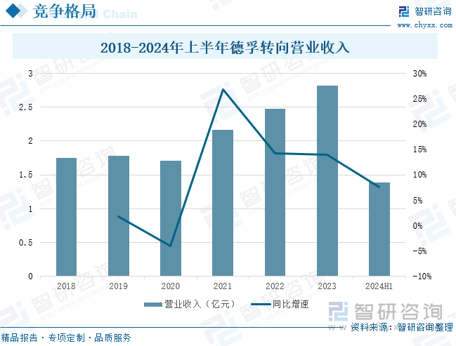 2018-2024年上半年德孚转向营业收入