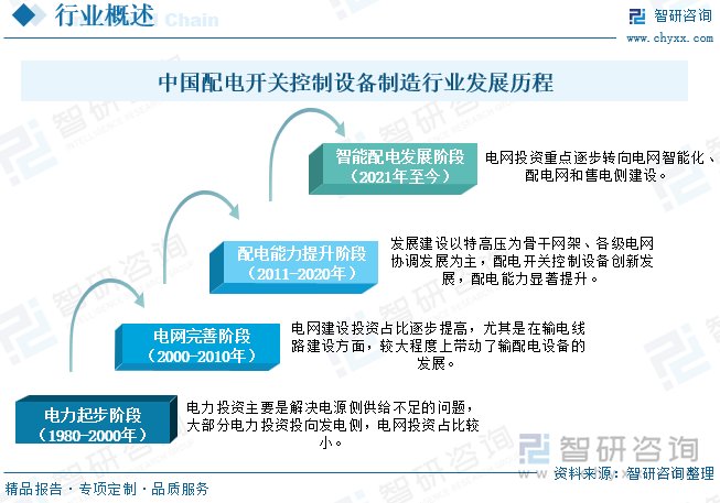 中国配电开关控制设备制造行业发展历程