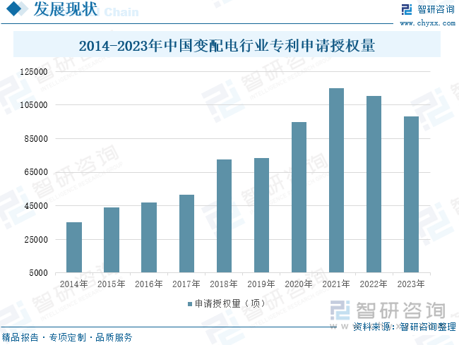 2014-2023年中国变配电行业专利申请授权量