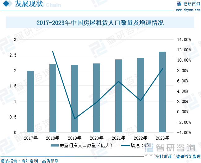 2017-2023年中国房屋租赁人口数量及增速情况