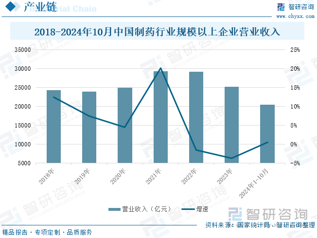 2018-2024年10月中国制药行业规模以上企业营业收入