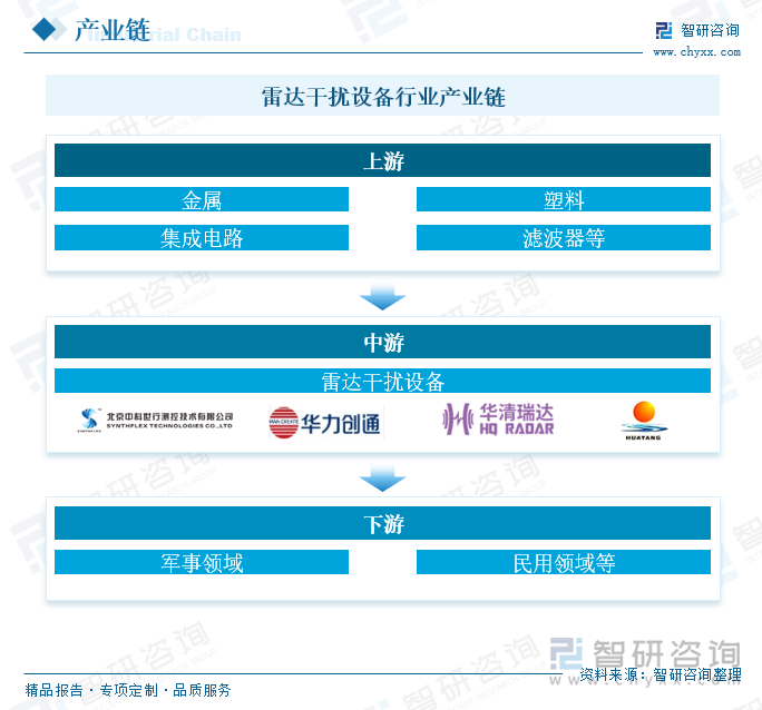 雷达干扰设备行业产业链