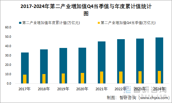 2017-2024年第二产业增加值Q4当季值与年度累计值统计图