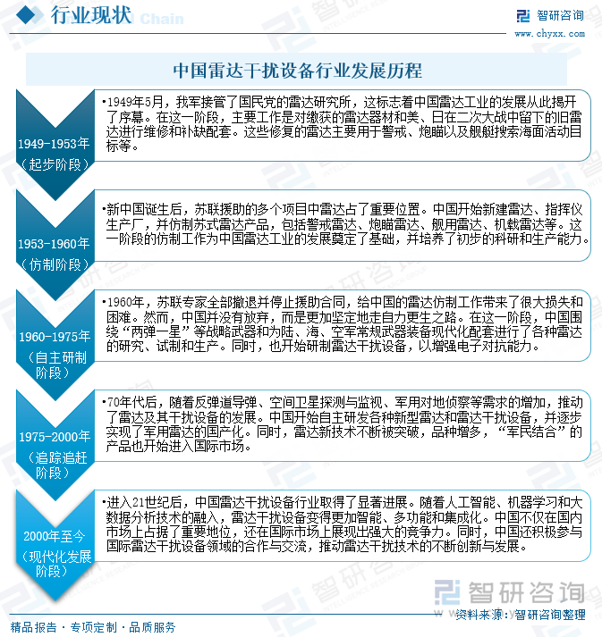 中国雷达干扰设备行业发展历程