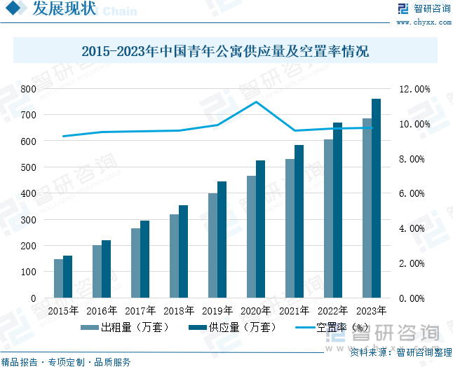 2015-2023年中国青年公寓供应量及空置率情况