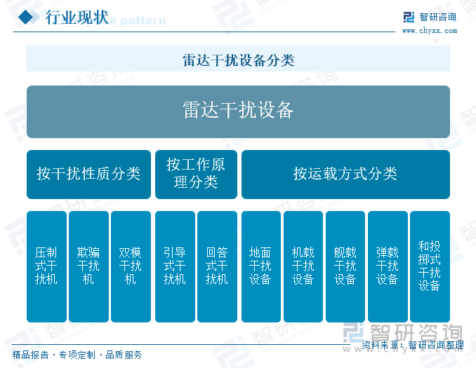 雷达干扰设备分类