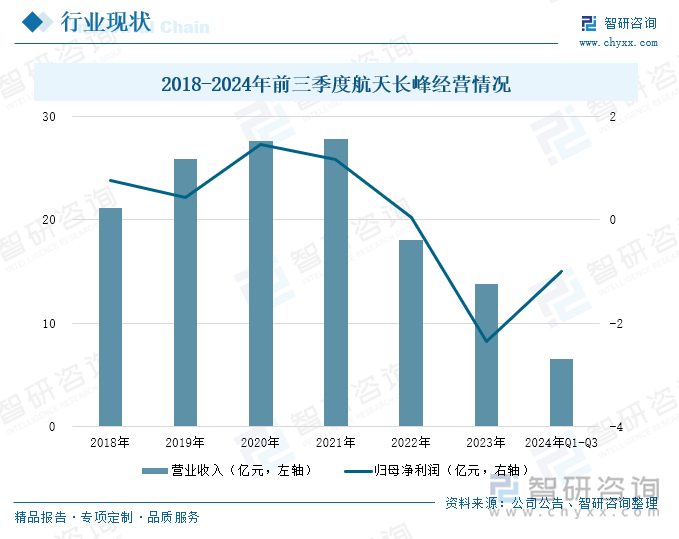 2018-2024年前三季度航天长峰经营情况