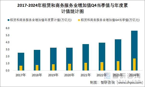 2017-2024年租赁和商务服务业增加值Q4当季值与年度累计值统计图