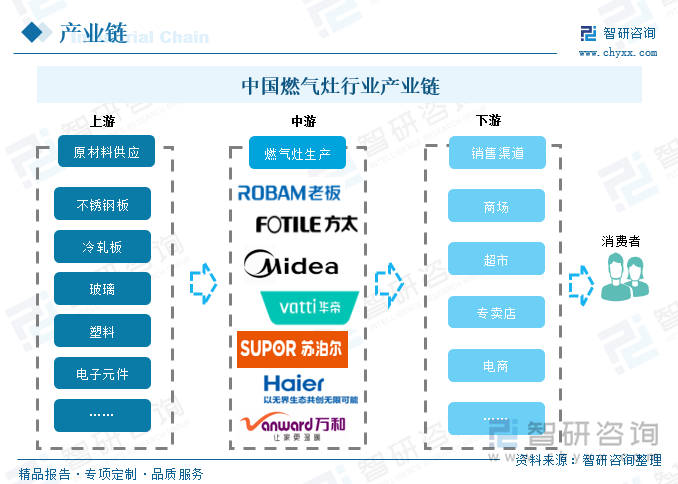 中国燃气灶行业产业链