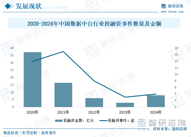 2020-2024年中国数据中台行业投融资事件数量及金额