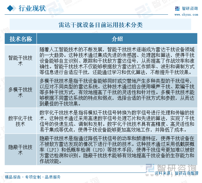 雷达干扰设备目前运用技术分类