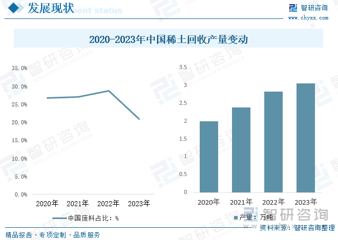 2020-2023年中国稀土回收产量变动