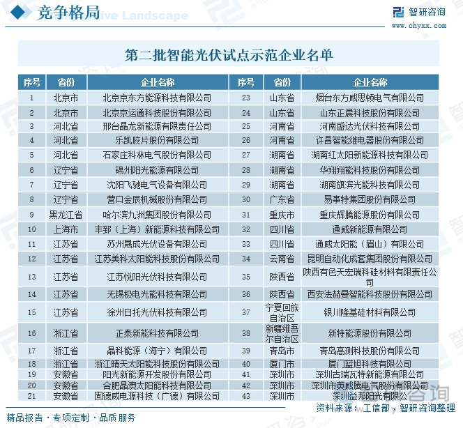 第三批智能光伏试点示范企业名单