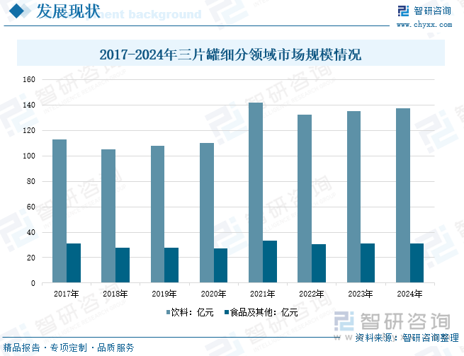 2017-2024年三片罐细分领域市场规模情况