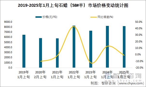 2019-2025年1月上旬石蜡（58#半）市场价格变动统计图