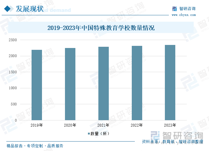 2019-2023年中国特殊教育学校数量情况