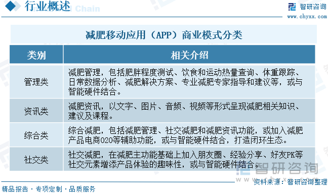 减肥移动应用（APP）商业模式分类