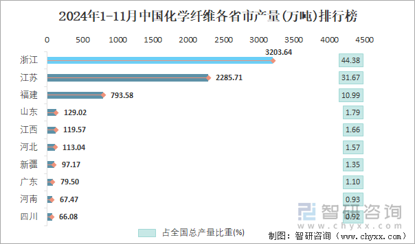 2024年1-11月中国化学纤维各省市产量排行榜