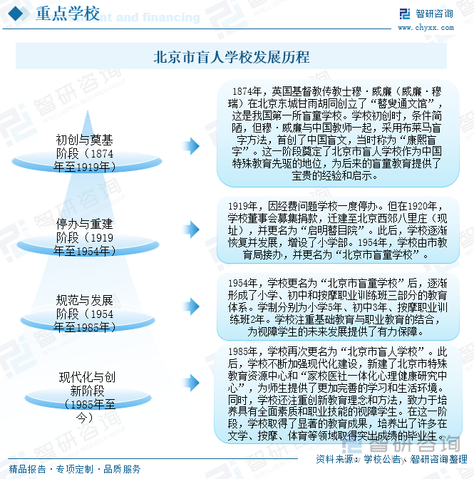 北京市盲人学校发展历程