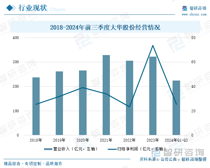 2018-2024年前三季度大华股份经营情况