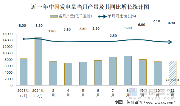 近一年中国发电量当月产量及其同比增长统计图