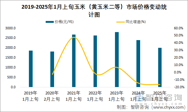 2019-2025年1月上旬玉米（黄玉米二等）市场价格变动统计图