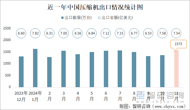 近一年中国压缩机出口情况统计图