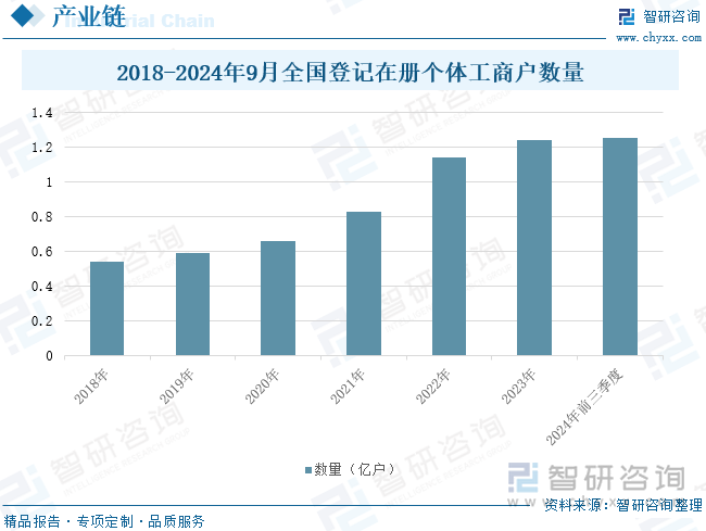 2018-2024年9月全国登记在册个体工商户数量