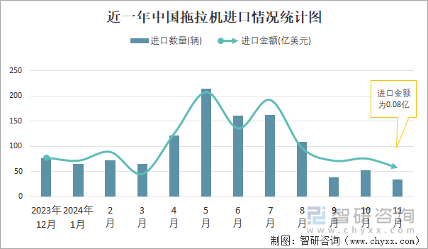 近一年中国拖拉机进口情况统计图