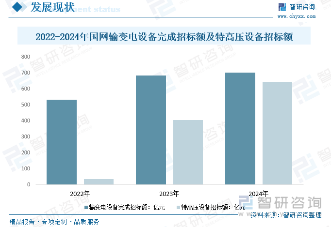 2022-2024年国网输变电设备完成招标额及特高压设备招标额