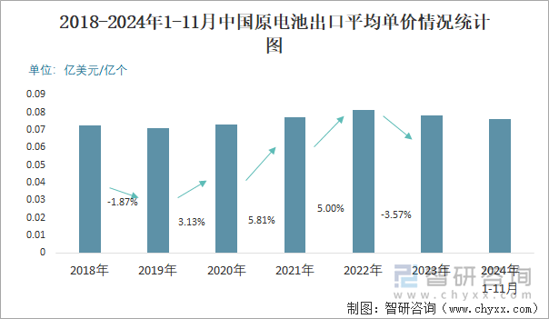 2018-2024年1-11月中国原电池出口平均单价情况统计图