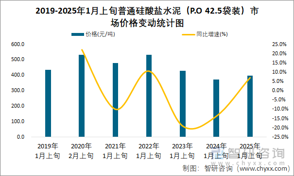 2019-2025年1月上旬普通硅酸盐水泥（P.O 42.5袋装）市场价格变动统计图