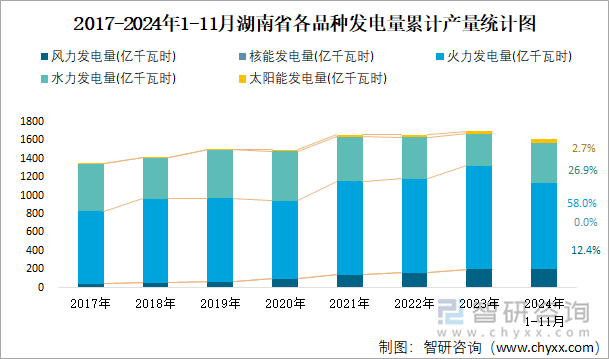 2017-2024年1-11月湖南省各品种发电量累计产量统计图