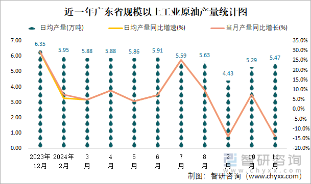 近一年广东省规模以上工业原油产量统计图