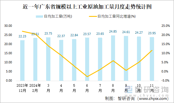 近一年广东省规模以上工业原油加工量月度走势统计图