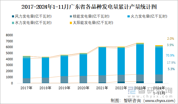 2017-2024年1-11月广东省各品种发电量累计产量统计图