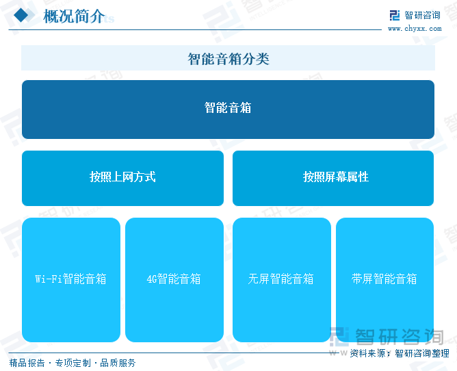 智能音箱分类
