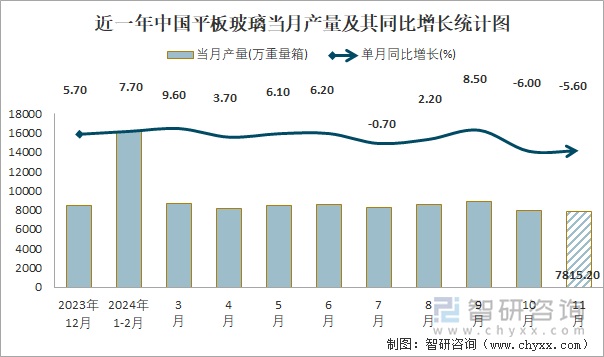 近一年中国平板玻璃当月产量及其同比增长统计图