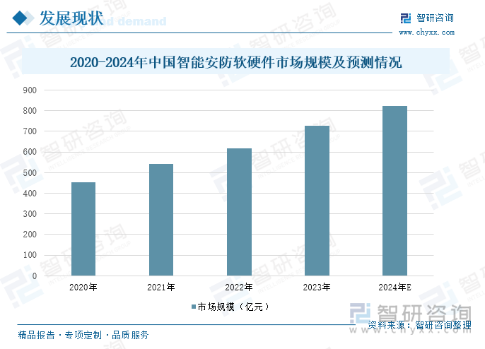 2020-2024年中国智能安防软硬件市场规模及预测情况