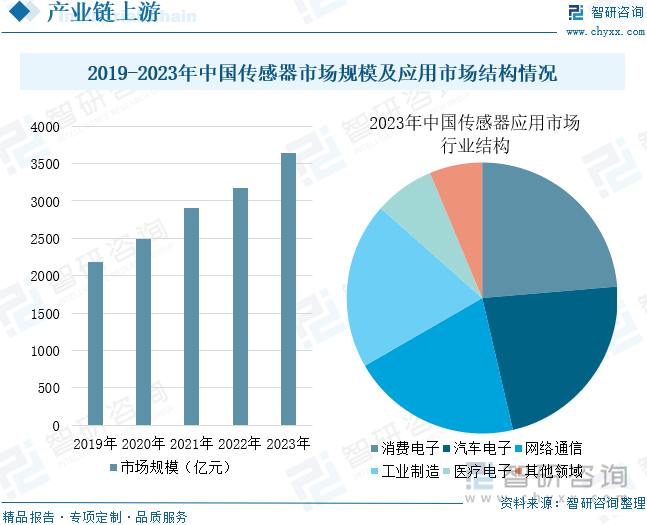 2019-2023年中国传感器市场规模及应用市场结构情况