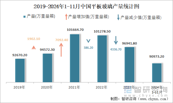 2019-2024年1-11月中国平板玻璃产量统计图