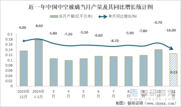 近一年中国中空玻璃当月产量及其同比增长统计图