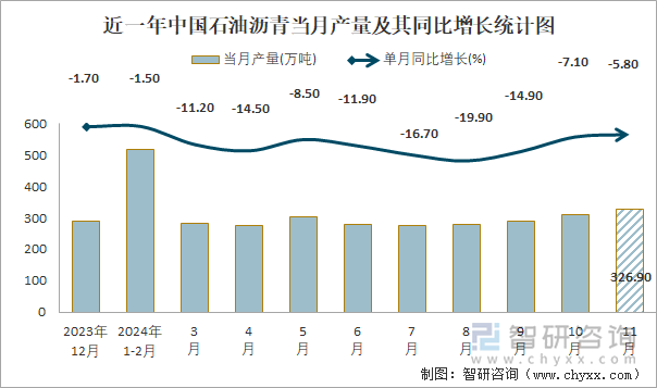 近一年中国石油沥青当月产量及其同比增长统计图