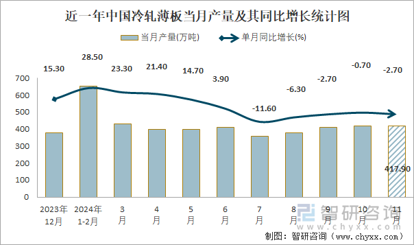 近一年中国冷轧薄板当月产量及其同比增长统计图