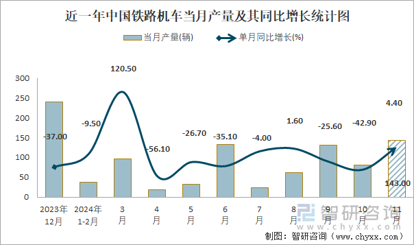 近一年中国铁路机车当月产量及其同比增长统计图