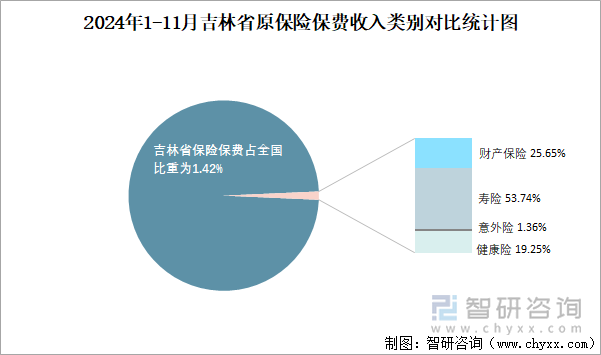 2024年1-11月吉林省原保险保费收入类别对比统计图