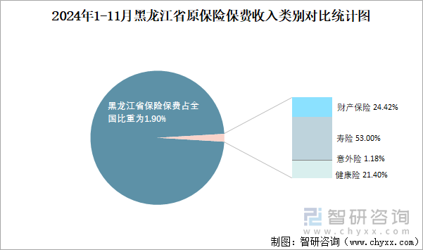 2024年1-11月黑龙江省原保险保费收入类别对比统计图