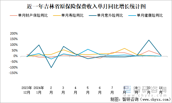 近一年吉林省原保险保费收入单月同比增长统计图