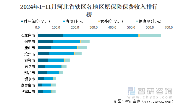 2024年1-11月河北省辖区各地区原保险保费收入排行榜