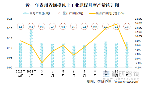 近一年贵州省规模以上工业原煤月度产量统计图